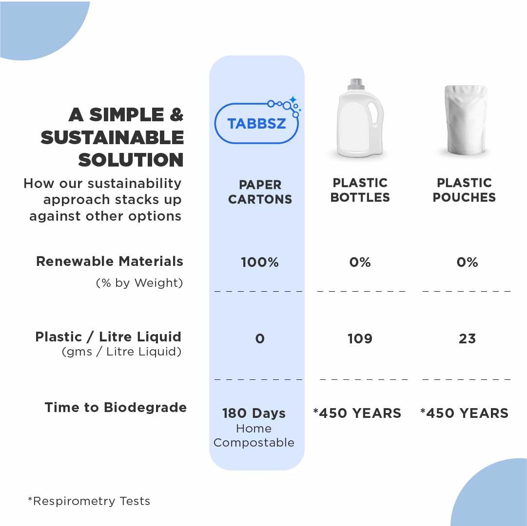 Tabbsz paper carton toilet cleaner as 100% renewable, plastic-free, and home compostable in 180 days, versus plastic bottles and pouches that contain non-renewable plastic and take 450 years to biodegrade.